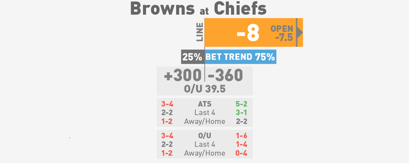 Illustration for article titled NFL Spreads, Visualized: Week 8